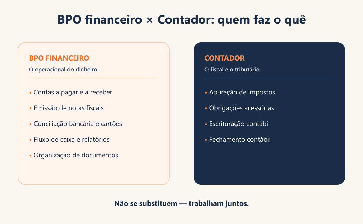 Diagrama comparativo entre BPO financeiro e contador, mostrando que não se substituem e trabalham juntos. À esquerda, o BPO financeiro cuida do operacional do dinheiro: contas a pagar e a receber, emissão de notas fiscais, conciliação bancária e de cartões, fluxo de caixa e relatórios, e organização de documentos. À direita, o contador cuida do fiscal e do tributário: apuração de impostos, obrigações acessórias, escrituração contábil e fechamento contábil.