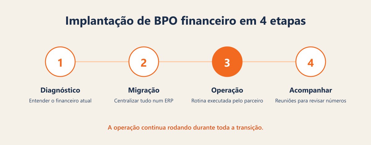 Infográfico com as quatro etapas de uma implantação de BPO financeiro, em sequência e sem parar a operação da empresa: etapa 1, diagnóstico para entender o financeiro atual; etapa 2, migração e centralização de planilhas, sistemas e bancos em um ERP; etapa 3, operação contínua executada pelo parceiro, com pagamentos sempre autorizados pela empresa; etapa 4, acompanhamento periódico com reuniões para revisar os números. A operação continua rodando durante toda a transição.