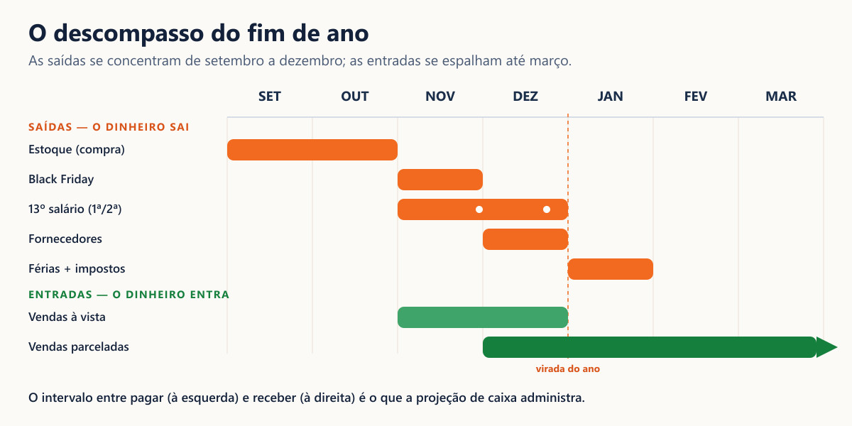 Linha do tempo de setembro a março mostrando o descompasso de caixa do fim de ano. Em laranja, as saídas concentradas entre setembro e dezembro: compra de estoque (set–out), Black Friday e as duas parcelas do 13º (nov–dez), fornecedores da temporada (dez) e férias mais impostos (jan). Em verde, as entradas: vendas à vista em novembro e dezembro e, sobretudo, as vendas parceladas, que só terminam de entrar em março — depois da virada do ano. O intervalo entre pagar (à esquerda) e receber (à direita) é o que a projeção de caixa administra.