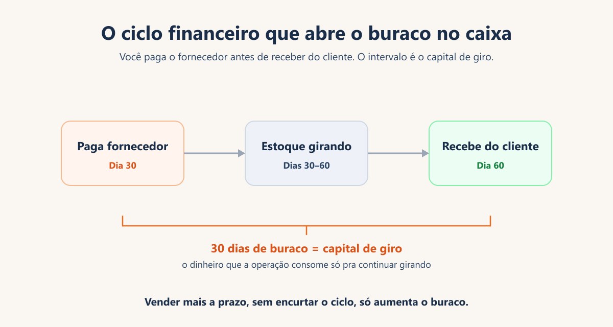Diagrama do ciclo financeiro de uma pequena empresa em três etapas: "Paga fornecedor" no dia 30, "Estoque girando" entre os dias 30 e 60 e "Recebe do cliente" no dia 60. Um colchete laranja liga o pagamento ao recebimento e destaca que esse intervalo de 30 dias é o capital de giro — o dinheiro que a operação consome só para continuar girando. Abaixo, a legenda: vender mais a prazo, sem encurtar o ciclo, só aumenta o buraco.