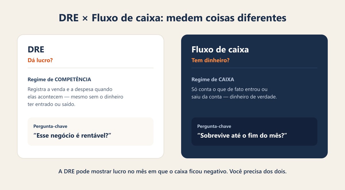 Comparativo lado a lado entre DRE e Fluxo de Caixa. No cartão da esquerda, a DRE responde "dá lucro?" e trabalha pelo regime de competência — registra a venda e a despesa quando acontecem, mesmo sem o dinheiro ter entrado ou saído; pergunta-chave: "esse negócio é rentável?". No cartão da direita, o Fluxo de Caixa responde "tem dinheiro?" e trabalha pelo regime de caixa — só conta o que de fato entrou ou saiu; pergunta-chave: "sobrevive até o fim do mês?". Embaixo, o alerta de que a DRE pode mostrar lucro no mês em que o caixa ficou negativo, e que a empresa precisa dos dois.